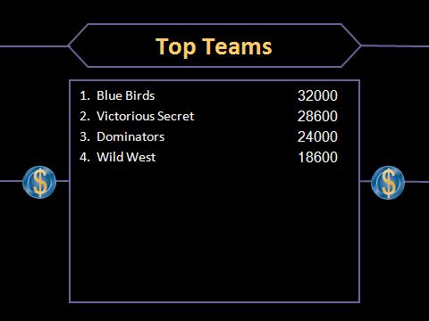 Millionaire Powerpoint Game Scoreboard