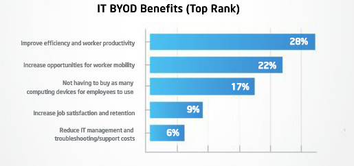 Intel BYOD Top Benefits