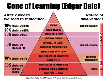 Edgar Dale Cone of Learning